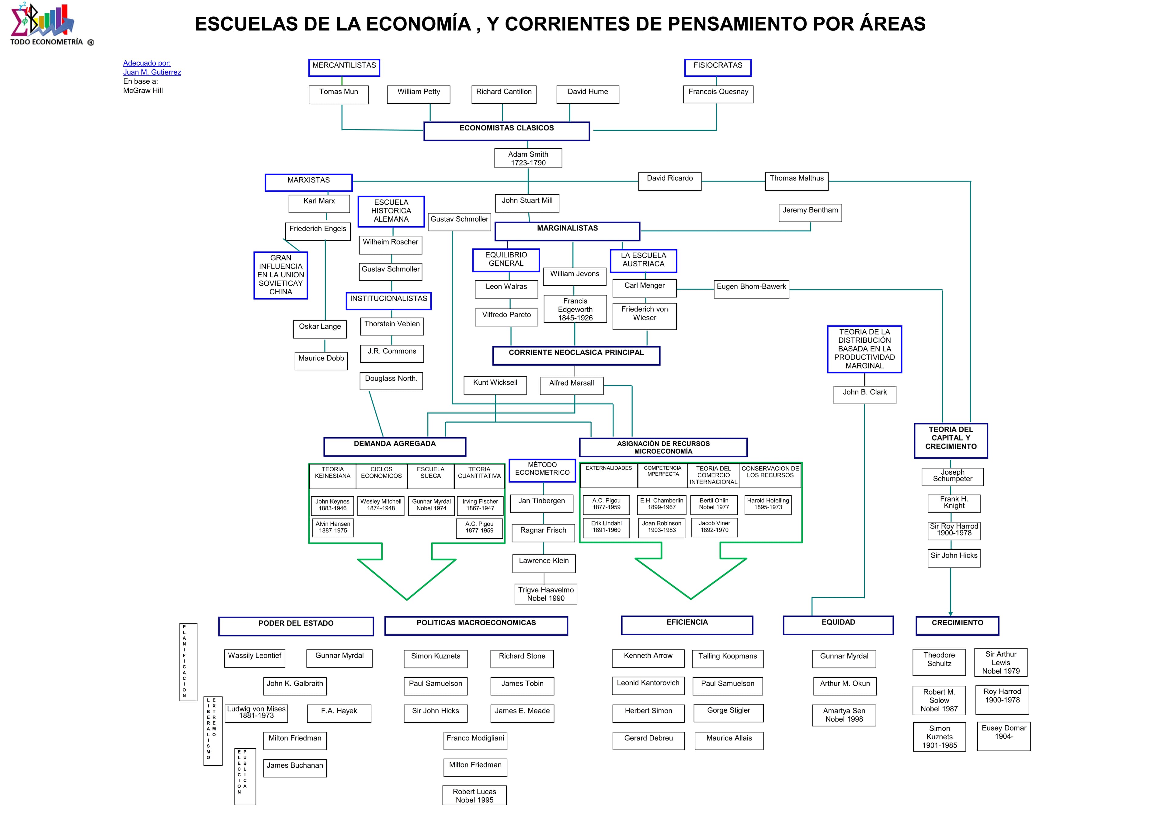 ESCUELAS DE LA ECONOMÍA , Y CORRIENTES DE PENSAMIENTO POR ÁREAS