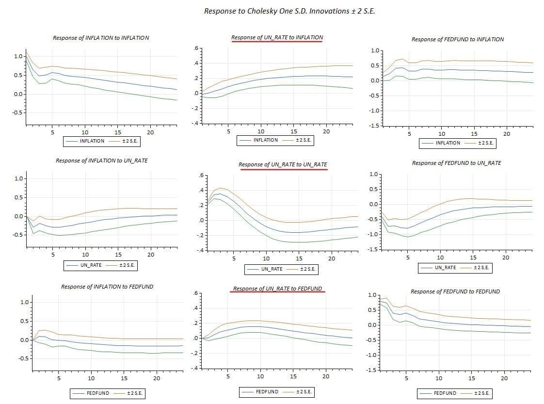 El modelo VAR: Por Stock & Watson