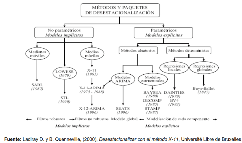Ajuste estacional: Analisis de Series de Temporales con X-13ARIMA-SEATS