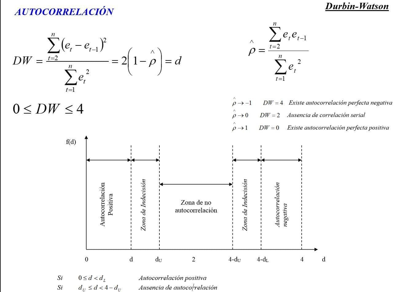 Que es la autocorrelacion? Test de Durbin-Watson