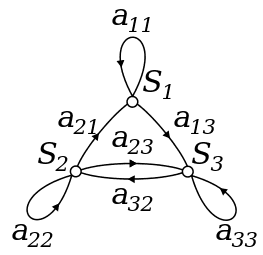 Fundamentals of Markov Chain