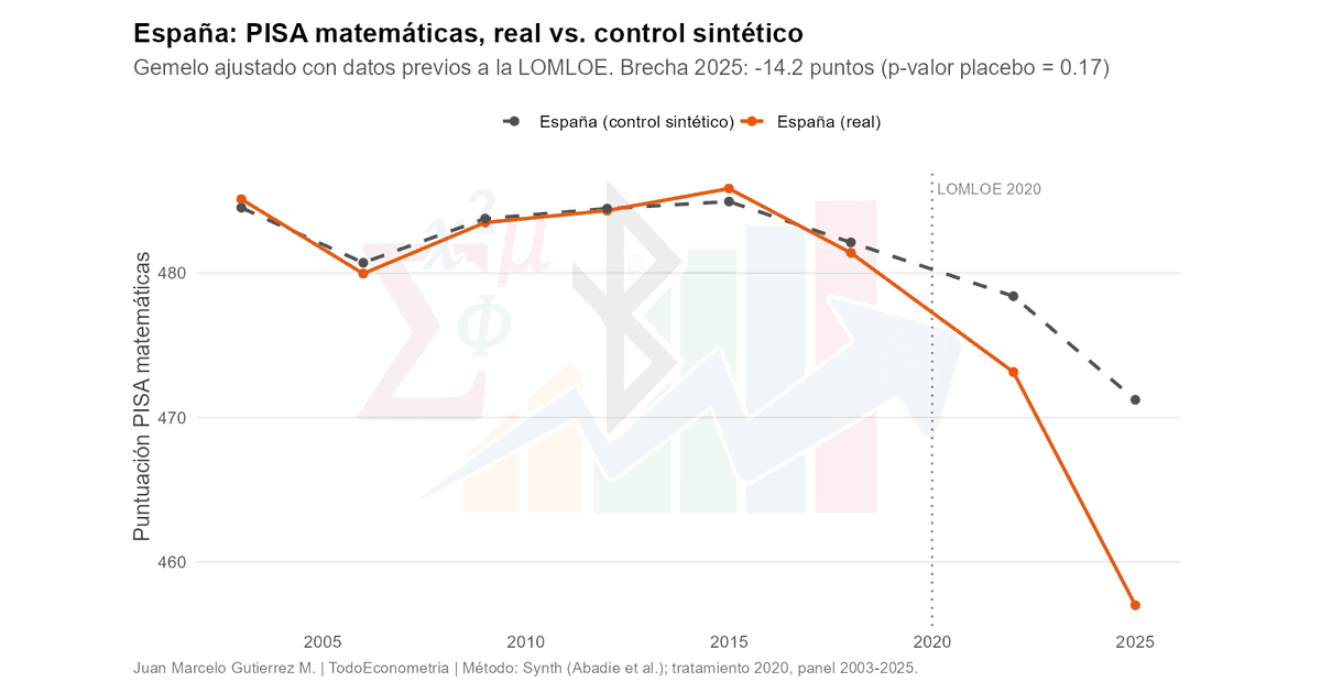 PISA: todos señalan a un culpable, los datos no se lo dan a ninguno
