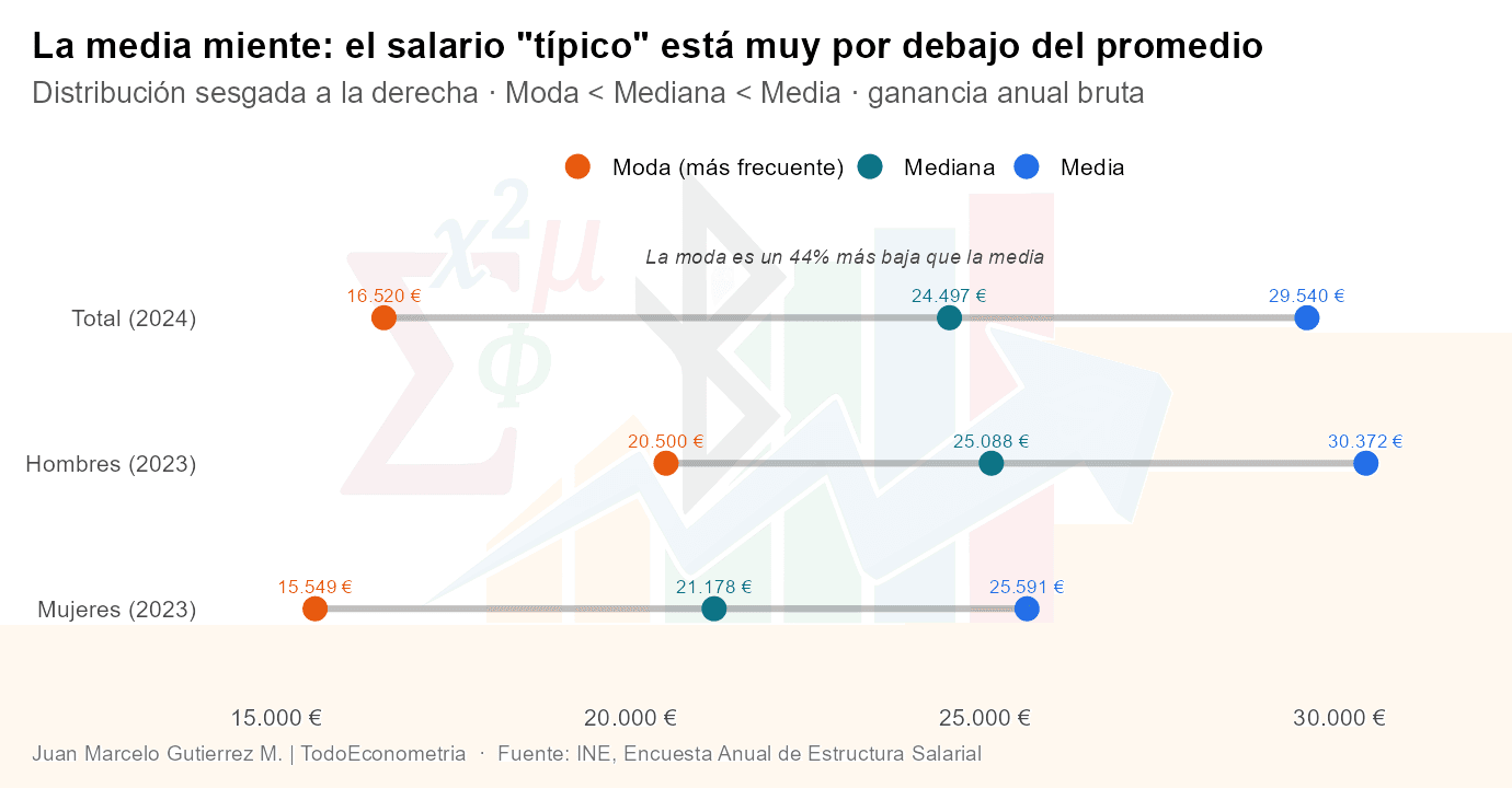 El salario en España más allá de la media: siete lecturas de la Encuesta de Estructura Salarial