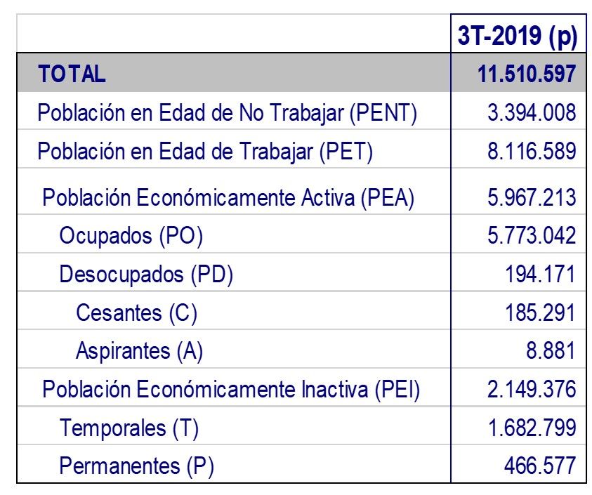 Población según condición de actividad