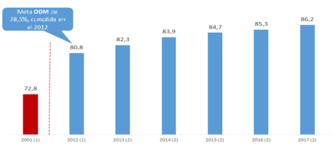 Cobertura de agua potable en Bolivia