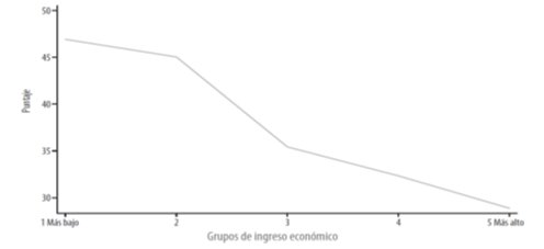 Carencia de salud por ingreso