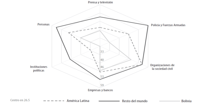 Confianza en personas, organizaciones e instituciones