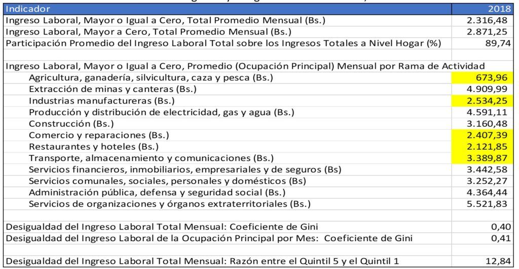 Indicadores de ingresos y desigualdad