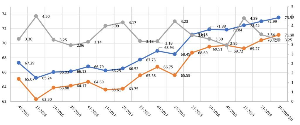 Principales indicadores laborales