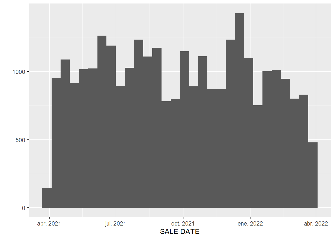 Histograma de ventas de propiedades por fecha