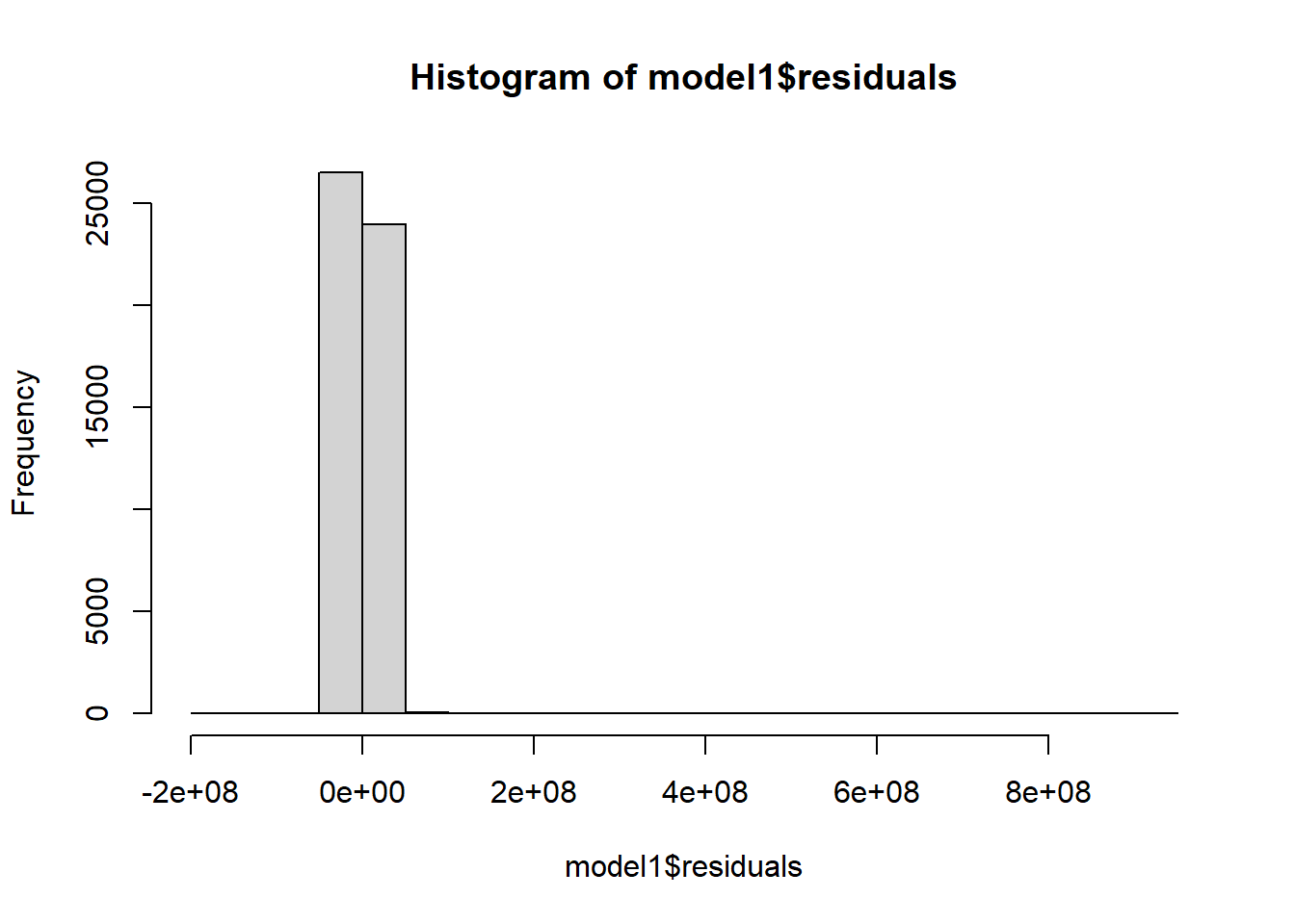 Histograma de ventas combinadas