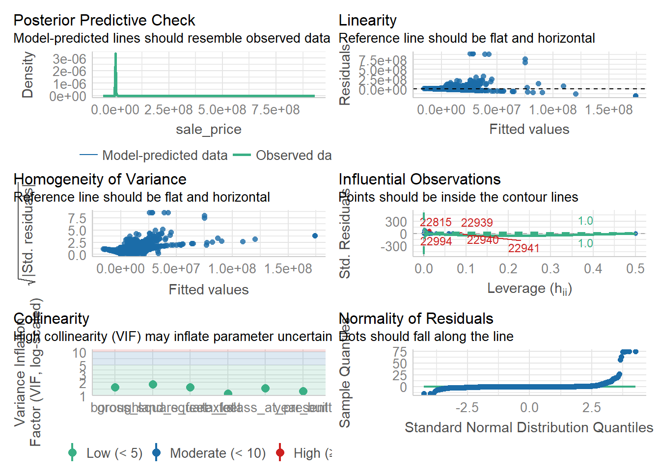 Diagnósticos del modelo - check_model con capas adicionales