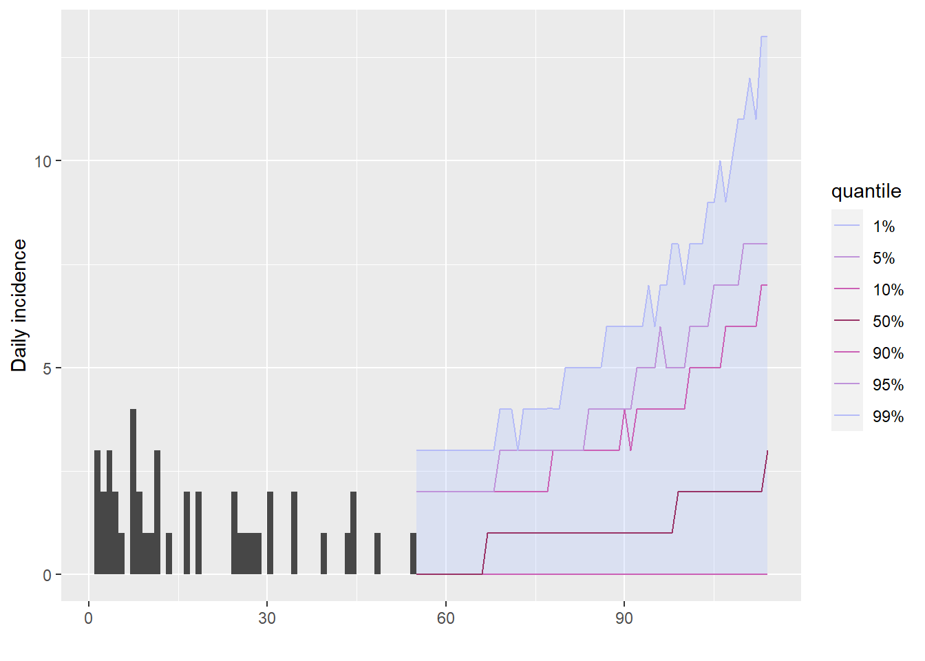Distribucion por cuantiles de la poblacion