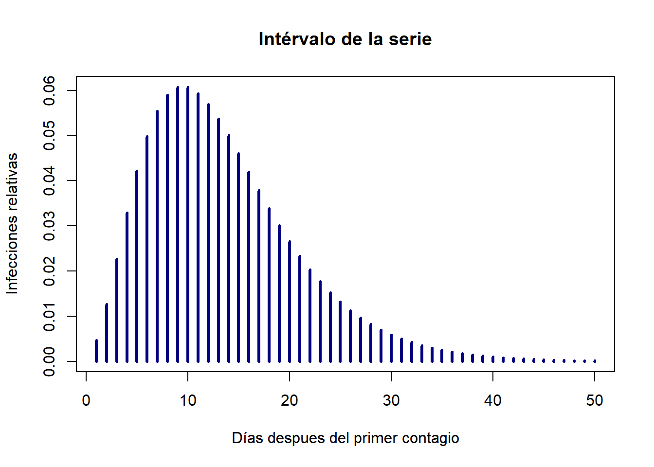 Distribucion de intervalos en serie