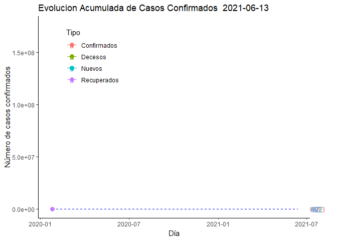 Evolucion de la pandemia a nivel mundial
