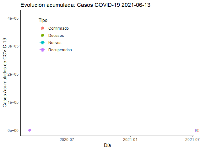 Evolucion del COVID-19 en Bolivia