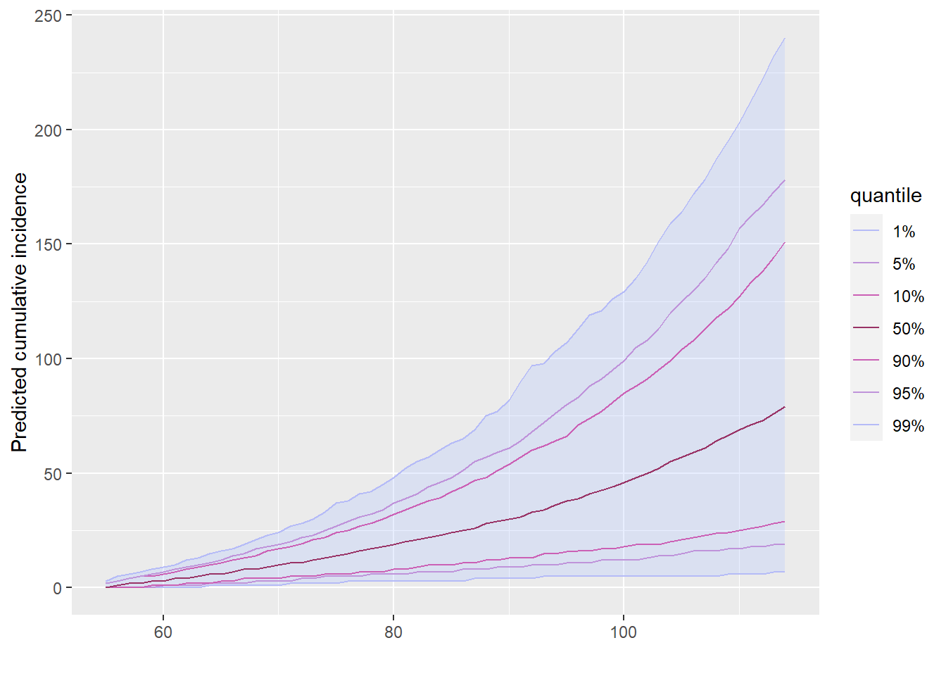 Comparacion de la proyeccion COVID-19 Bolivia