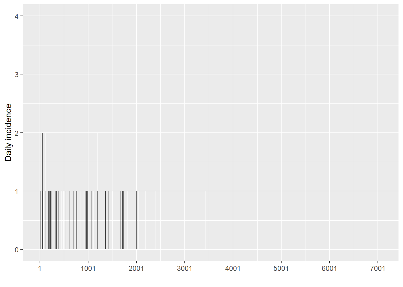 Proyeccion del intervalo serial COVID-19 Bolivia