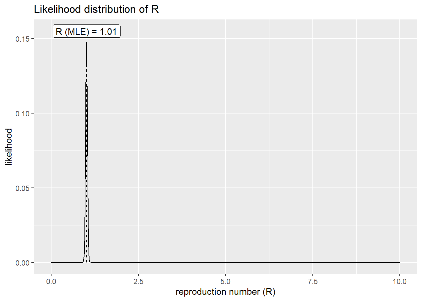 Numero de reproduccion R0 para Ecuador
