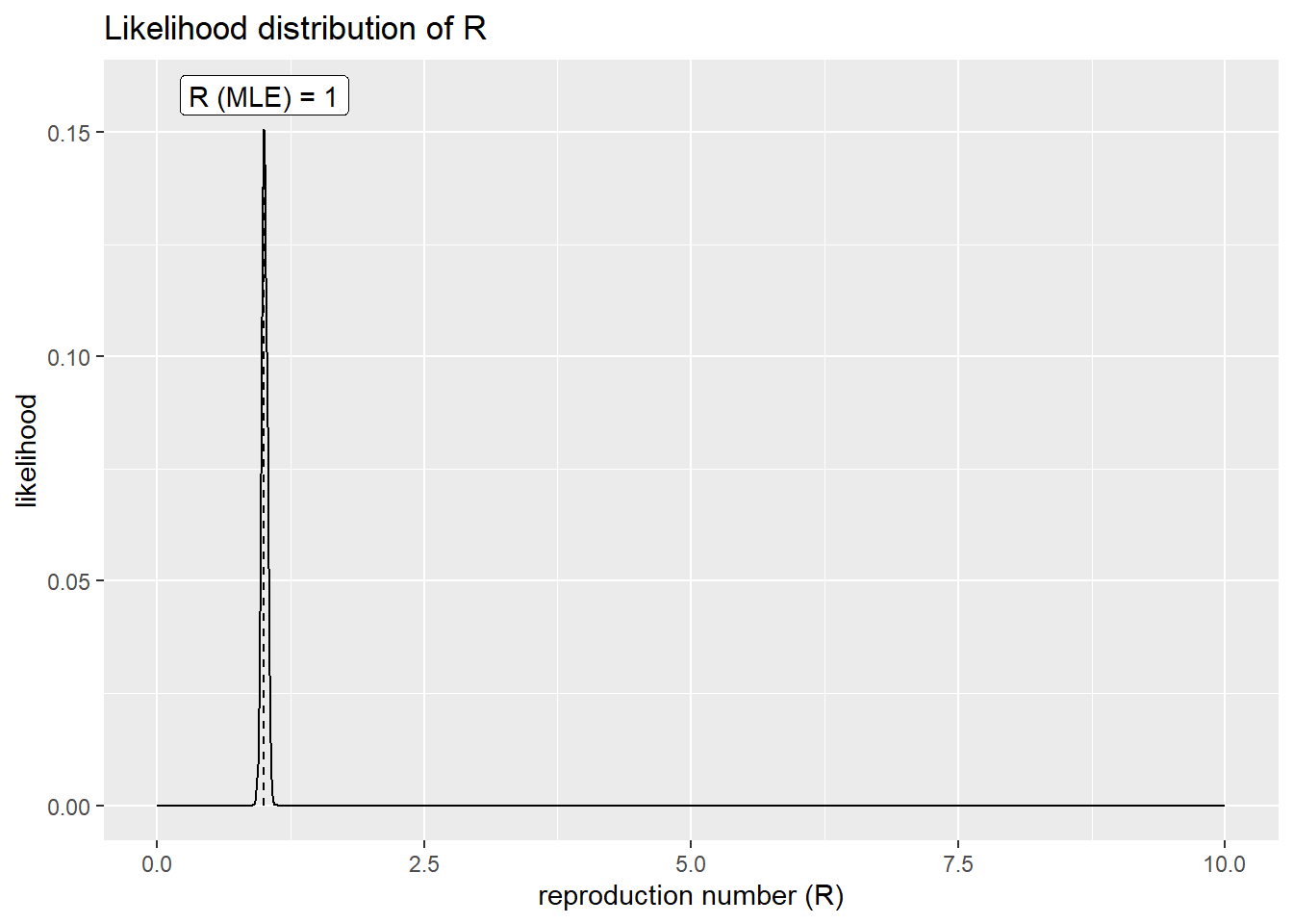 Numero de reproduccion R0 para Italia