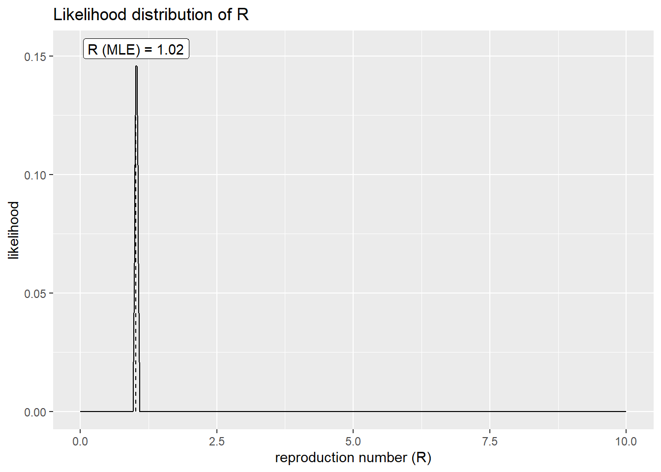 Numero de reproduccion R0 para Bolivia