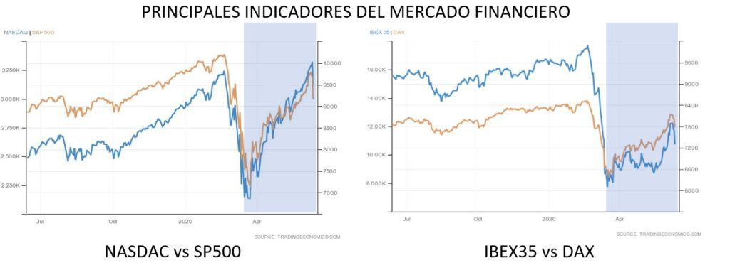 Rendimientos de bonos y mercados financieros