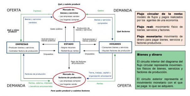 Flujo circular de la renta