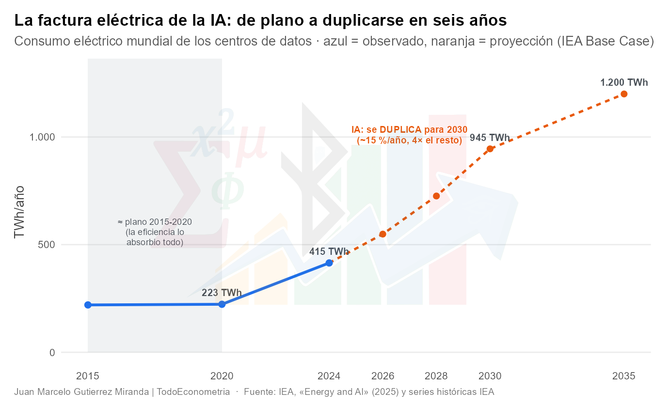 Consumo eléctrico mundial de los centros de datos, observado y proyección IEA