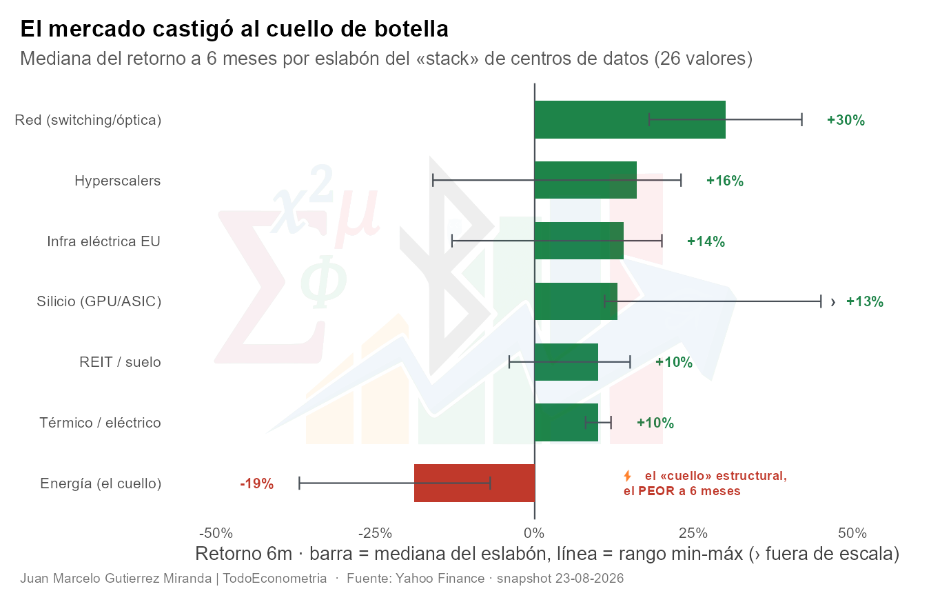 Mediana del retorno a seis meses por eslabón del stack de centros de datos