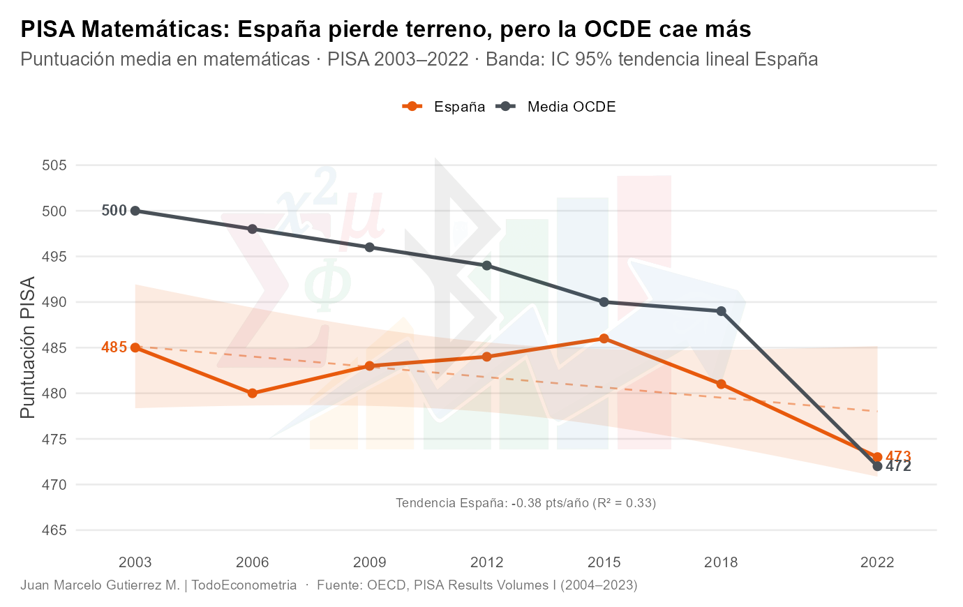 Evolución PISA Matemáticas: España vs Media OCDE (2003–2022)