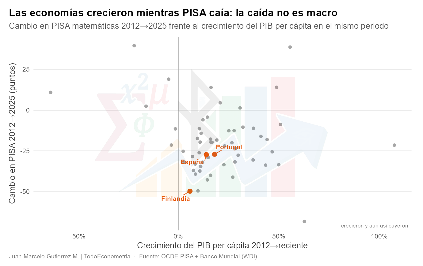 Las economías crecieron mientras PISA caía: cambio en PISA matemáticas 2012→2025 frente al crecimiento del PIB per cápita. La gran mayoría de los países ocupa el cuadrante de "creció y aun así cayó".