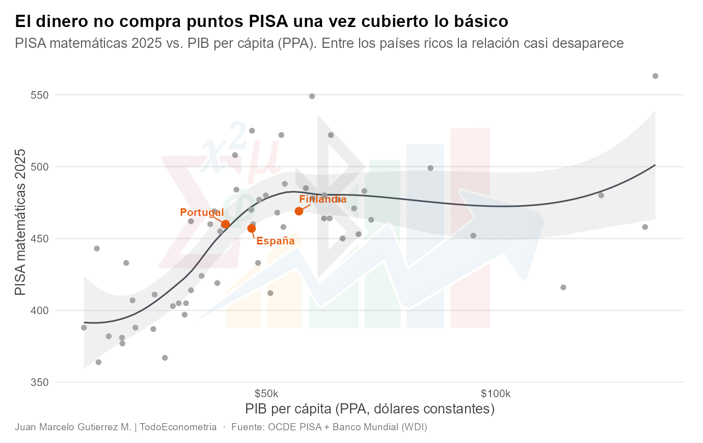 El dinero no compra puntos PISA una vez cubierto lo básico: PISA matemáticas 2025 frente al PIB per cápita. La nube sube con fuerza entre los países pobres y se aplana entre los ricos, donde España, Finlandia y Portugal se agolpan.