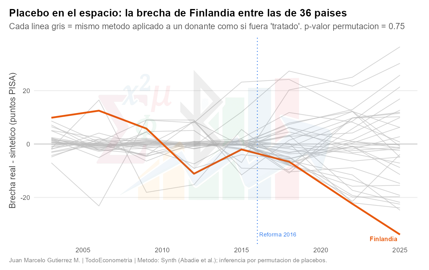 Placebo en el espacio: la brecha de Finlandia (naranja) entre las de 36 donantes tratados con la misma reforma ficticia de 2016. Queda 27ª de 36; su desplome se confunde con el del enjambre.