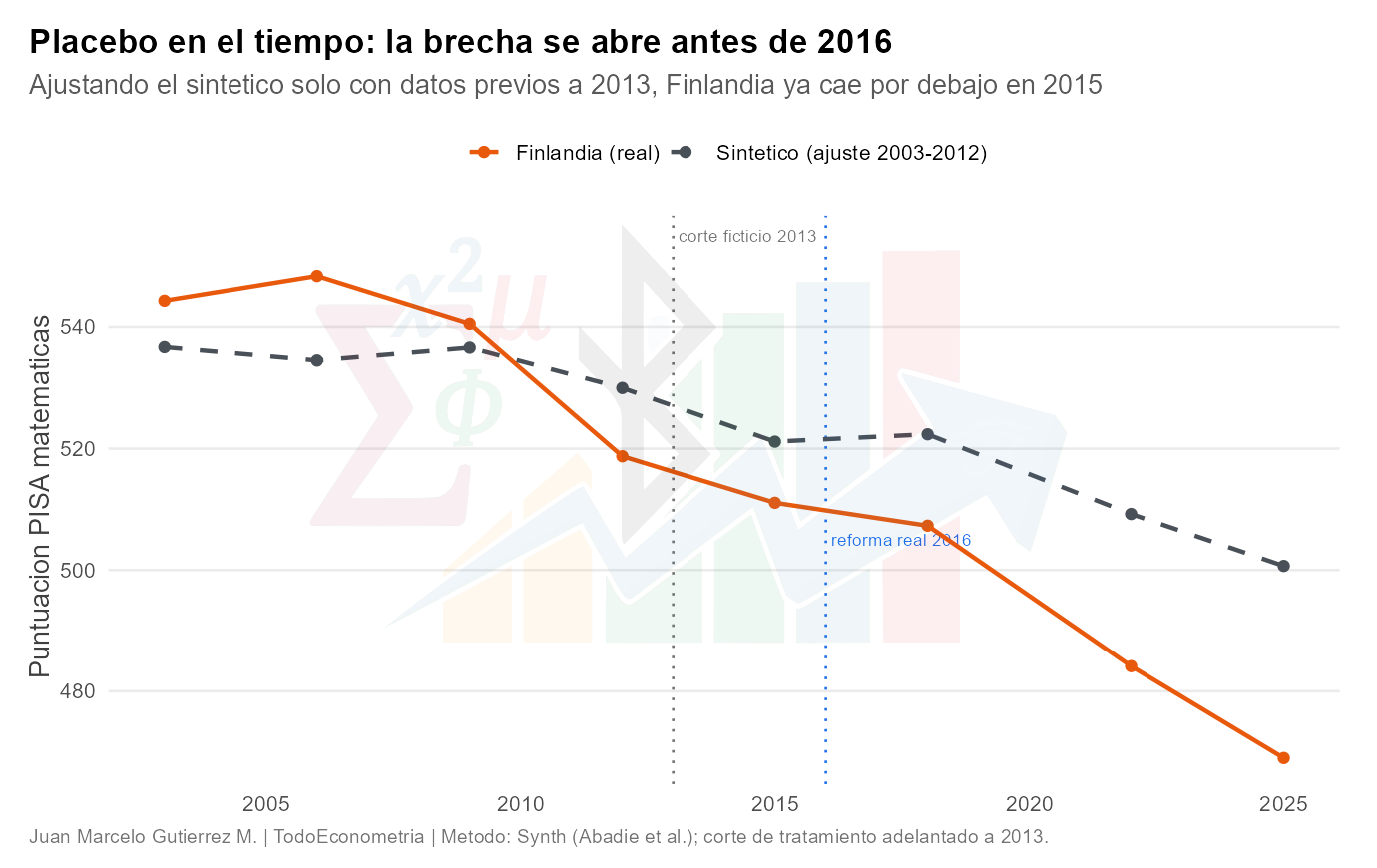 Placebo en el tiempo: ajustando el gemelo finlandés solo con datos previos a 2013, la Finlandia real ya se separa antes de la reforma de 2016. Su declive precede a la causa que se le atribuye, al revés que en España.