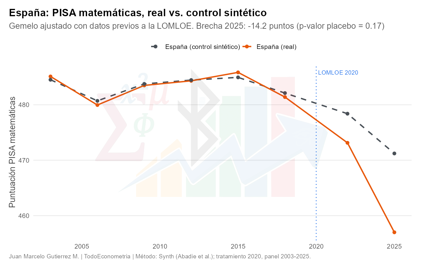 España calca a su gemelo sintético durante quince años y se descuelga catorce puntos justo después de la LOMLOE de 2020: una brecha llamativa, pero no concluyente y confundida con el COVID.