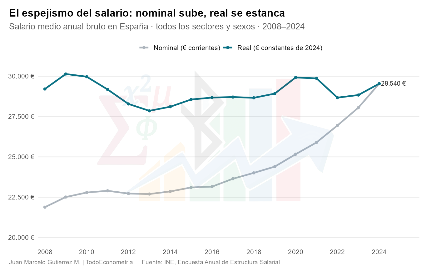 Nominal vs real