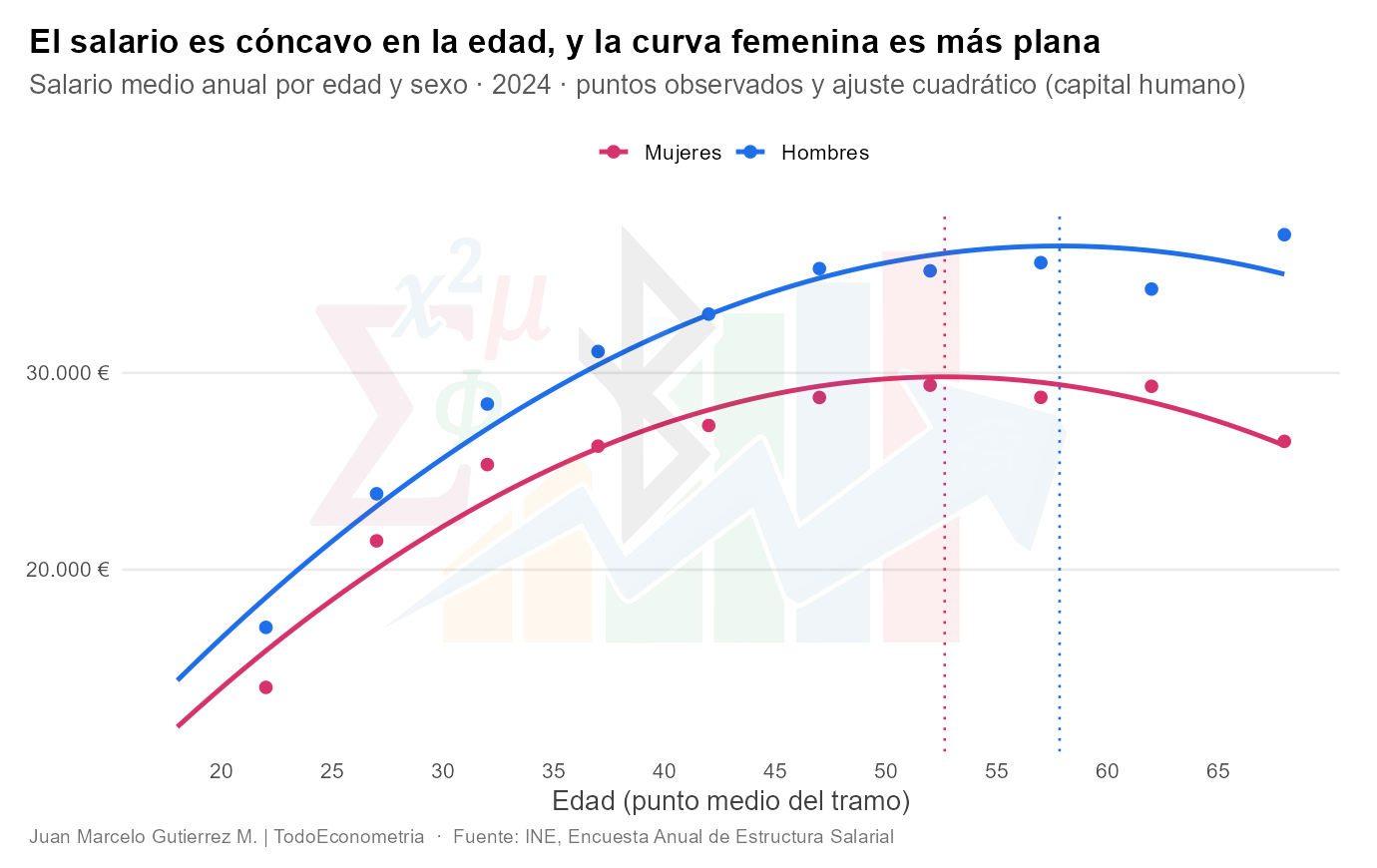 Perfil edad-salario