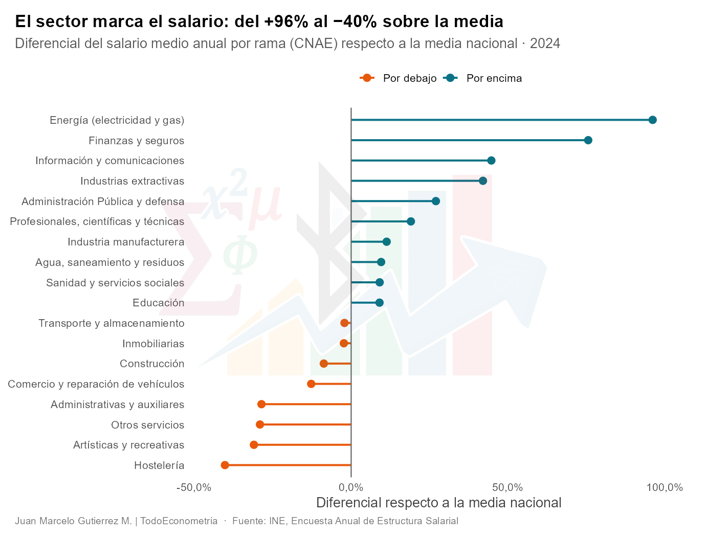 Diferenciales sectoriales