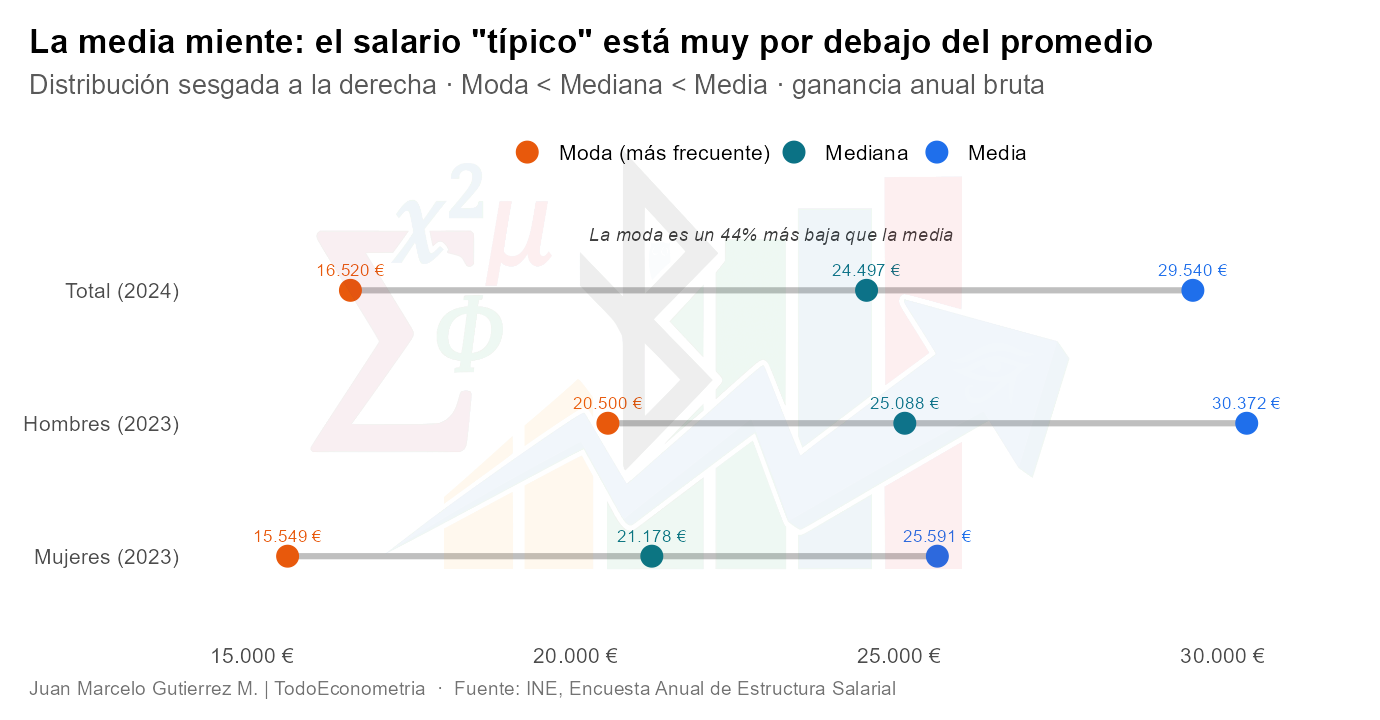 Media, mediana y moda