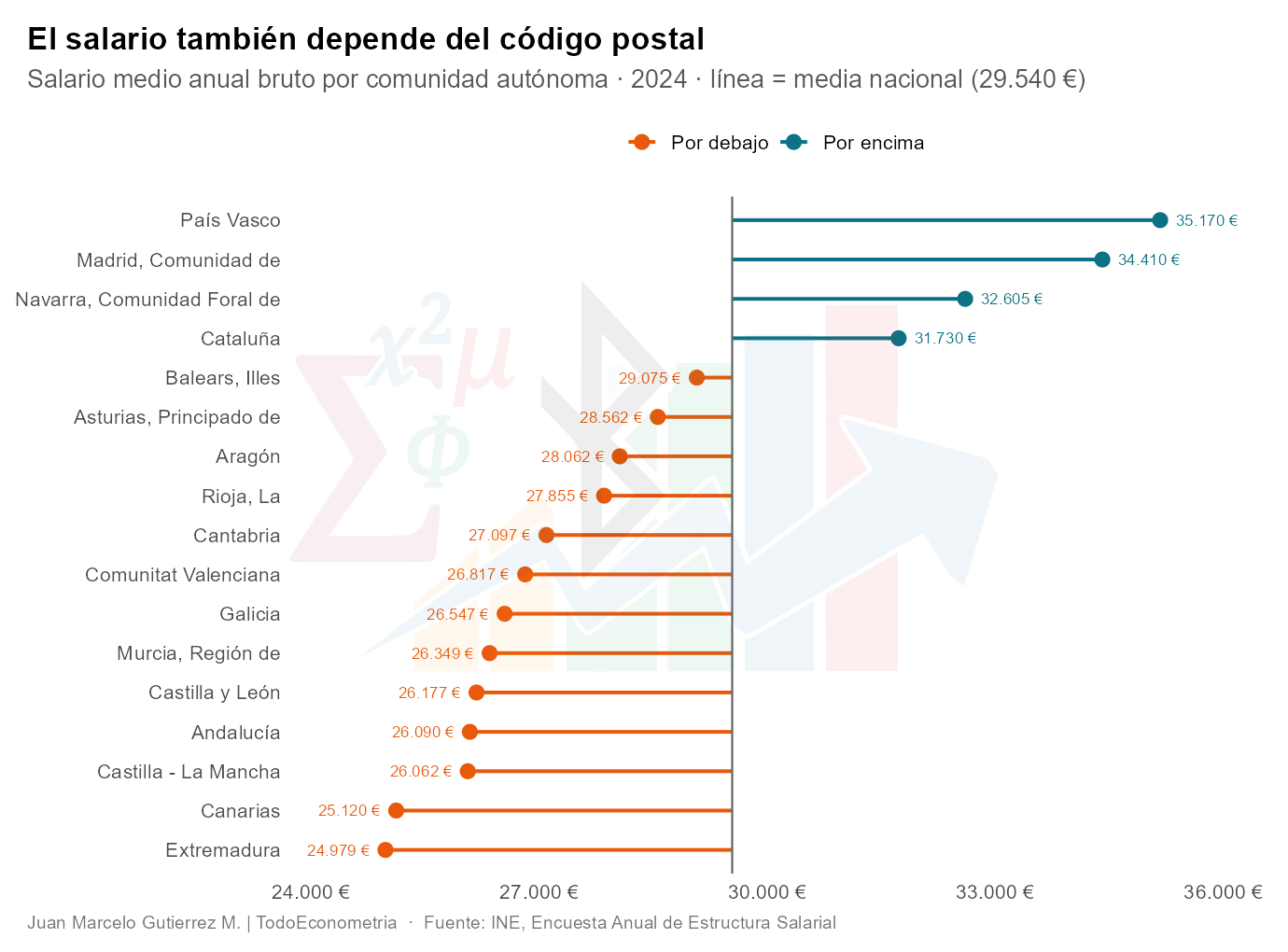 Salario por CCAA