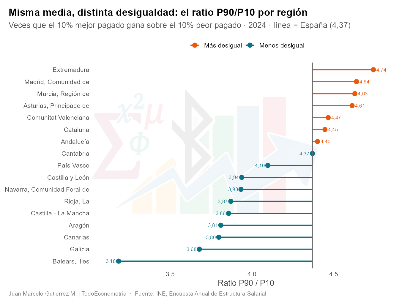 Desigualdad por CCAA