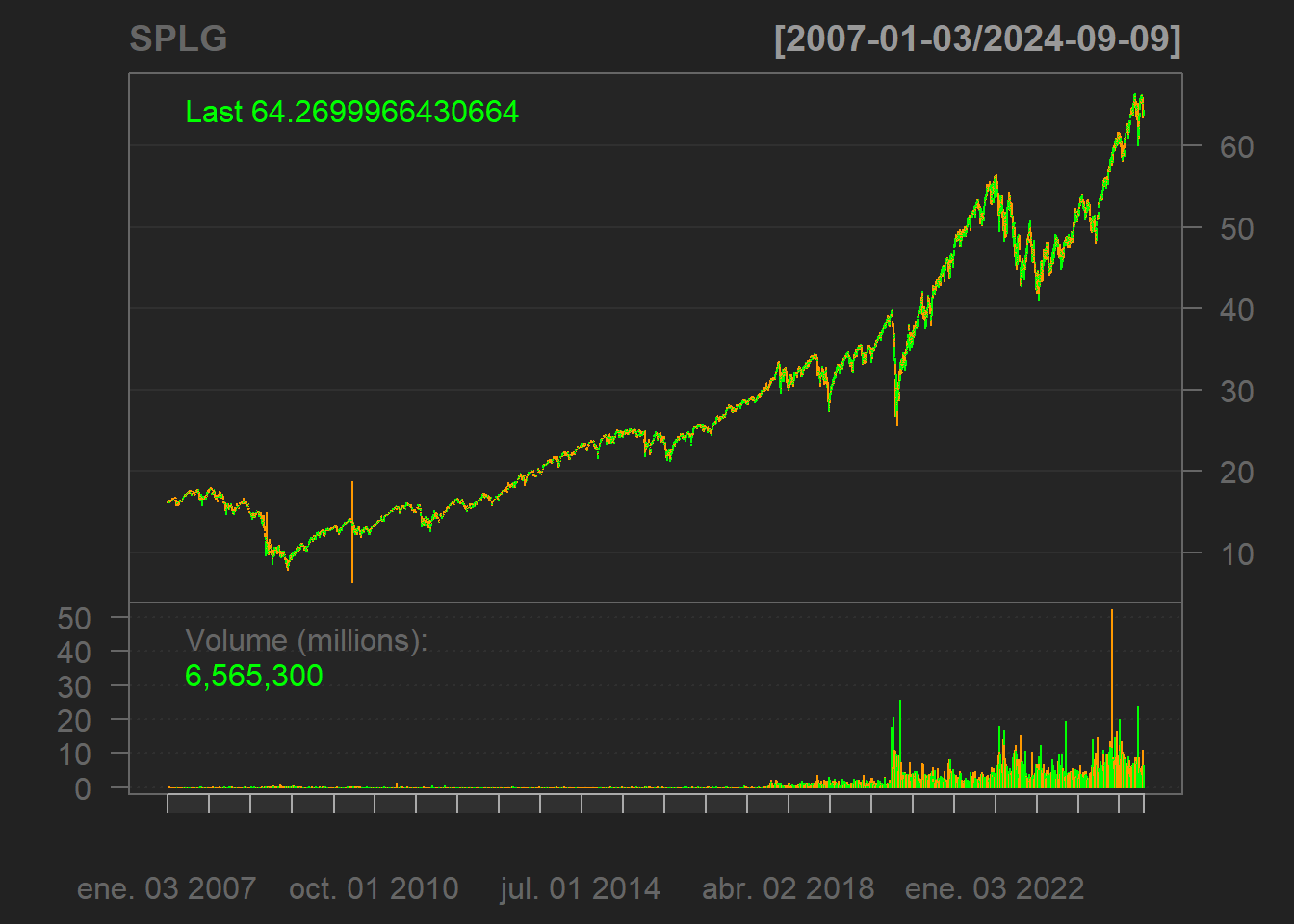 Gráfico de acciones SPLG y AQWA