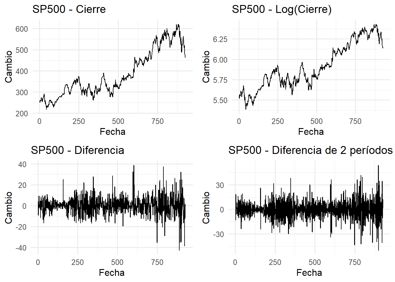 Transformaciones del S&P 500 - Original, Log, Diferencias 1er y 2do orden