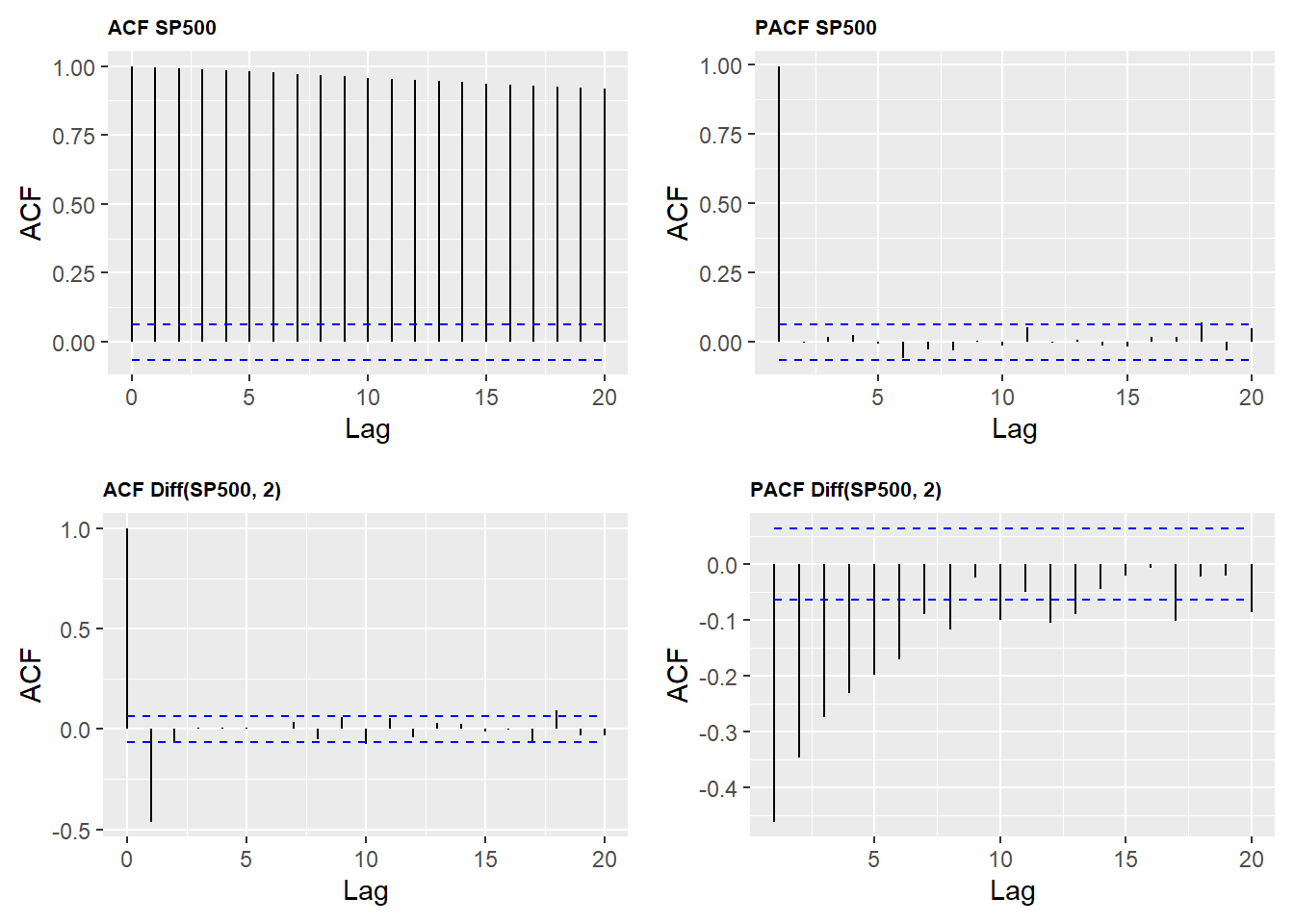 ACF y PACF del S&P 500