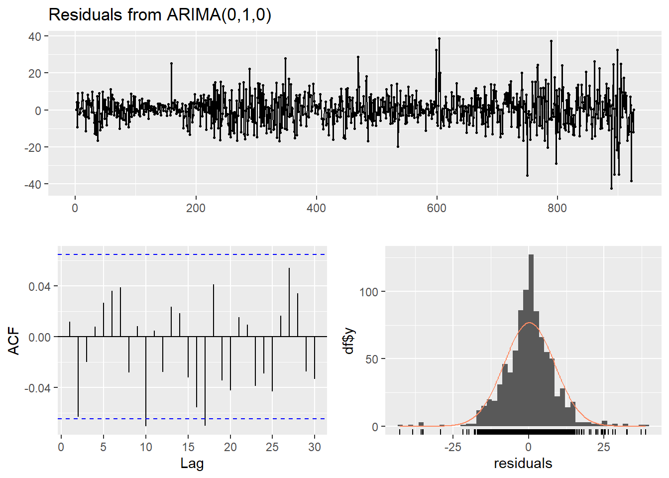 Modelo ARIMA automático