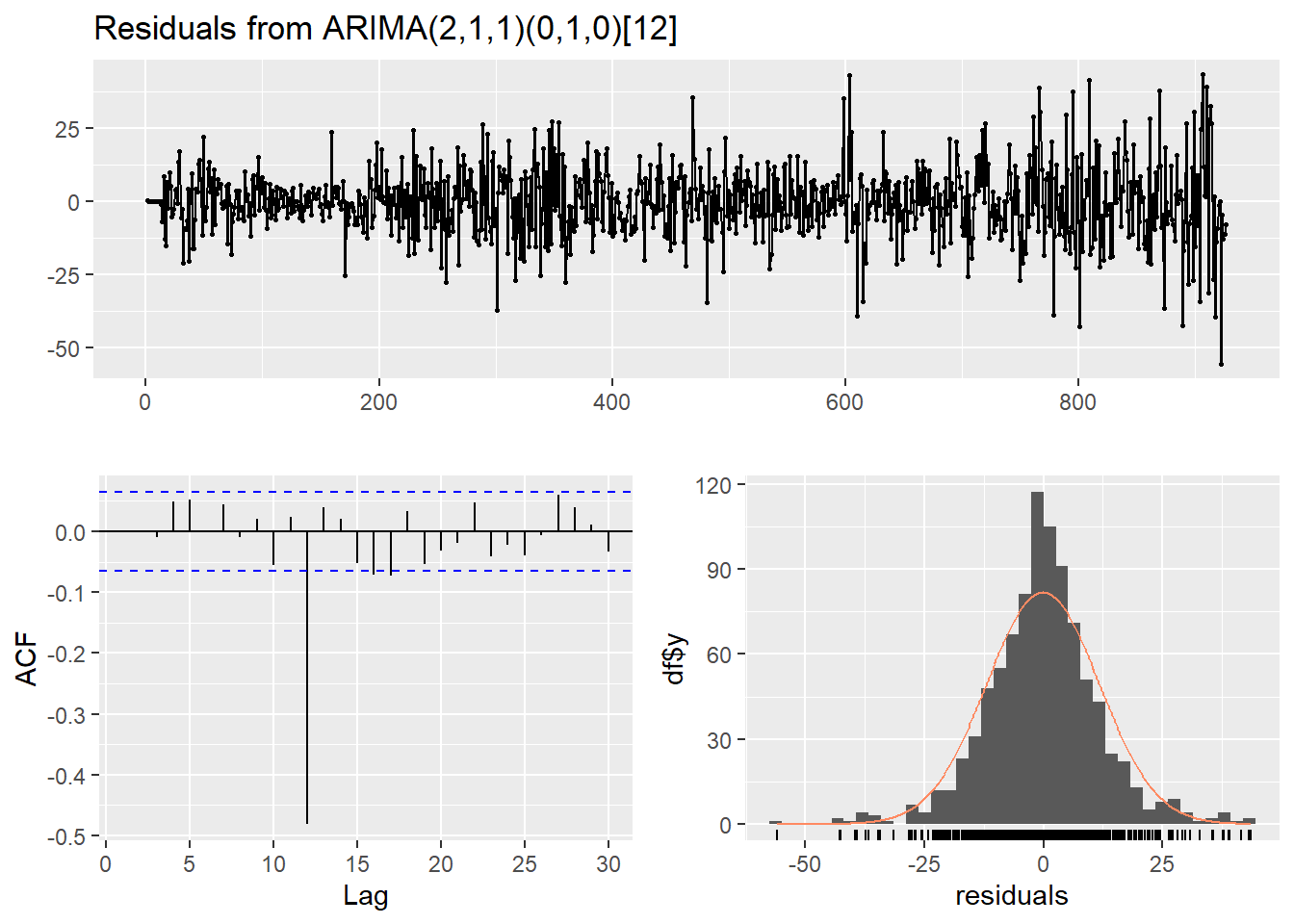 Modelo ARIMA(2,1,1)(0,1,0) con estacionalidad