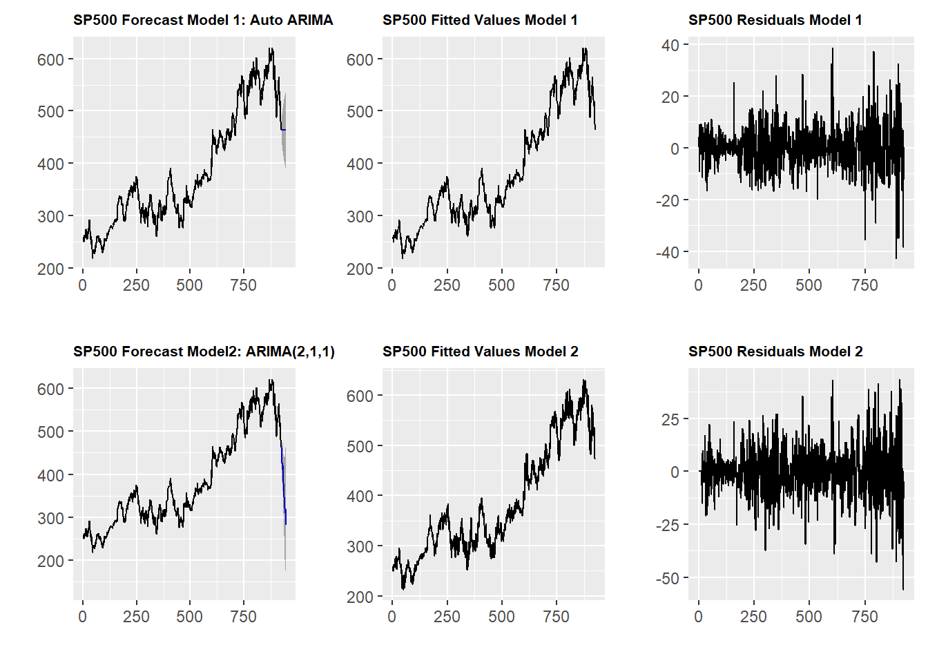 Comparación de modelos ARIMA - Pronóstico, Ajustados, Residuos