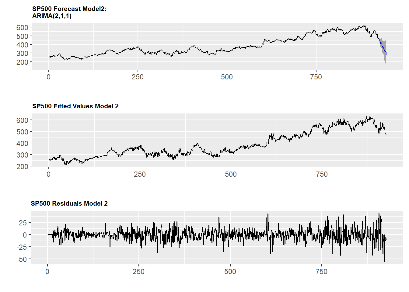 Evaluación detallada del modelo ARIMA(2,1,1)
