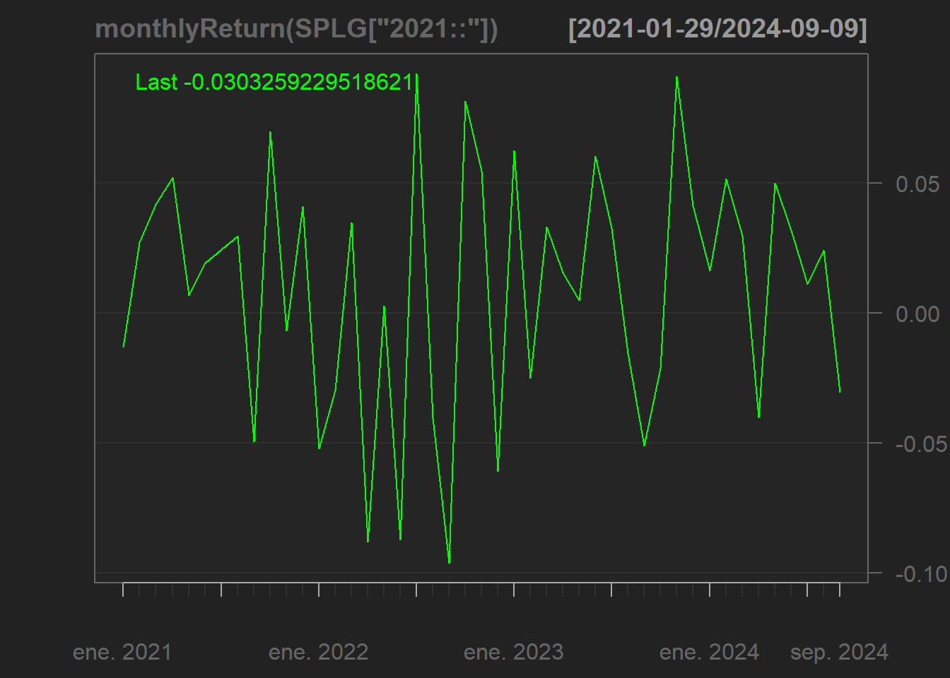 Retorno mensual de SPLG