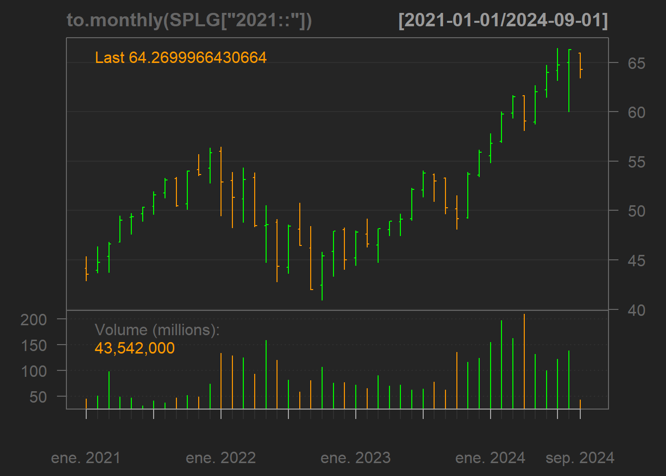 Gráfico mensual de SPLG - Velas japonesas